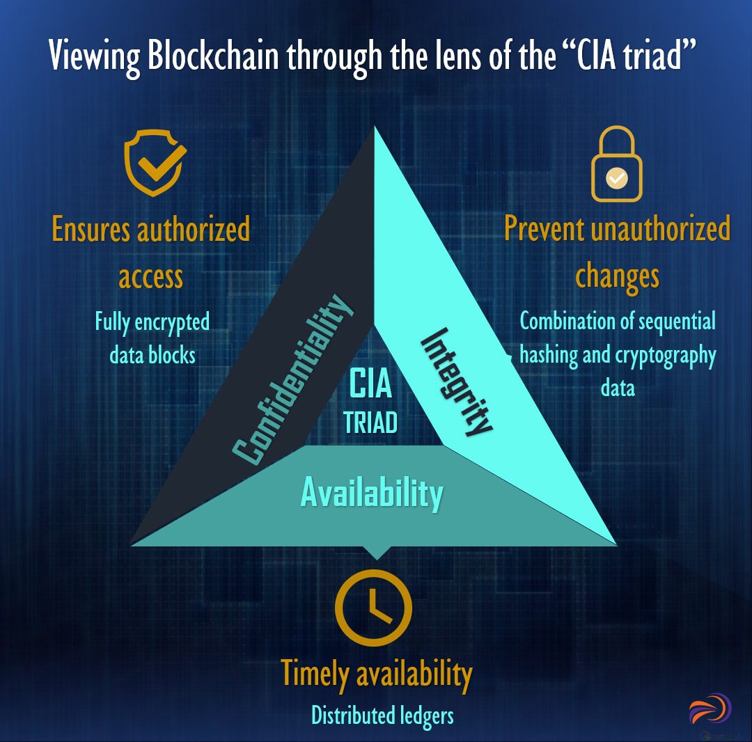 Blockchain