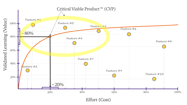CVP