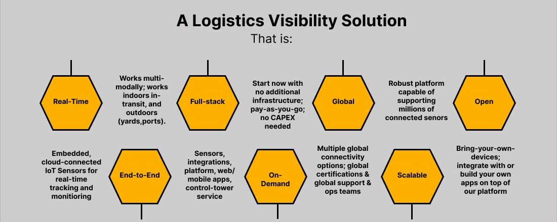 A Logistics Visibility Solution Logistics end to end visibility solution