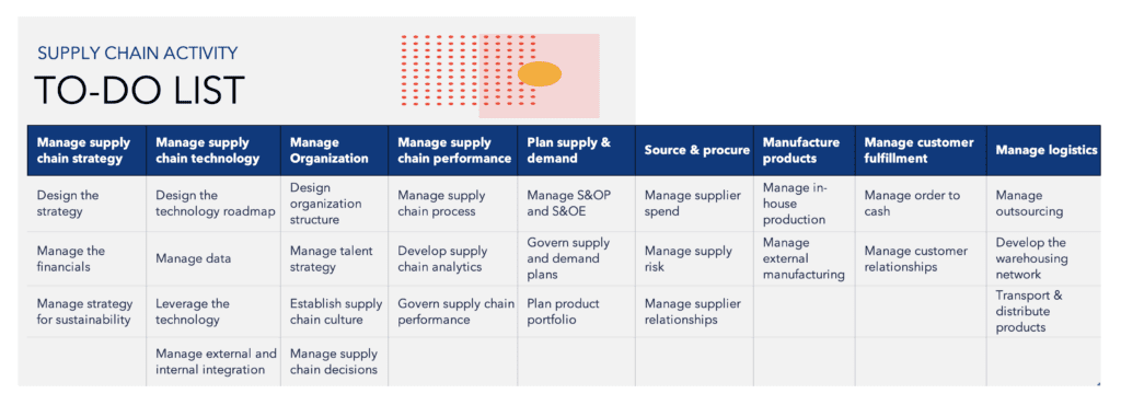Supply Chain Key Activities for Organizational execution