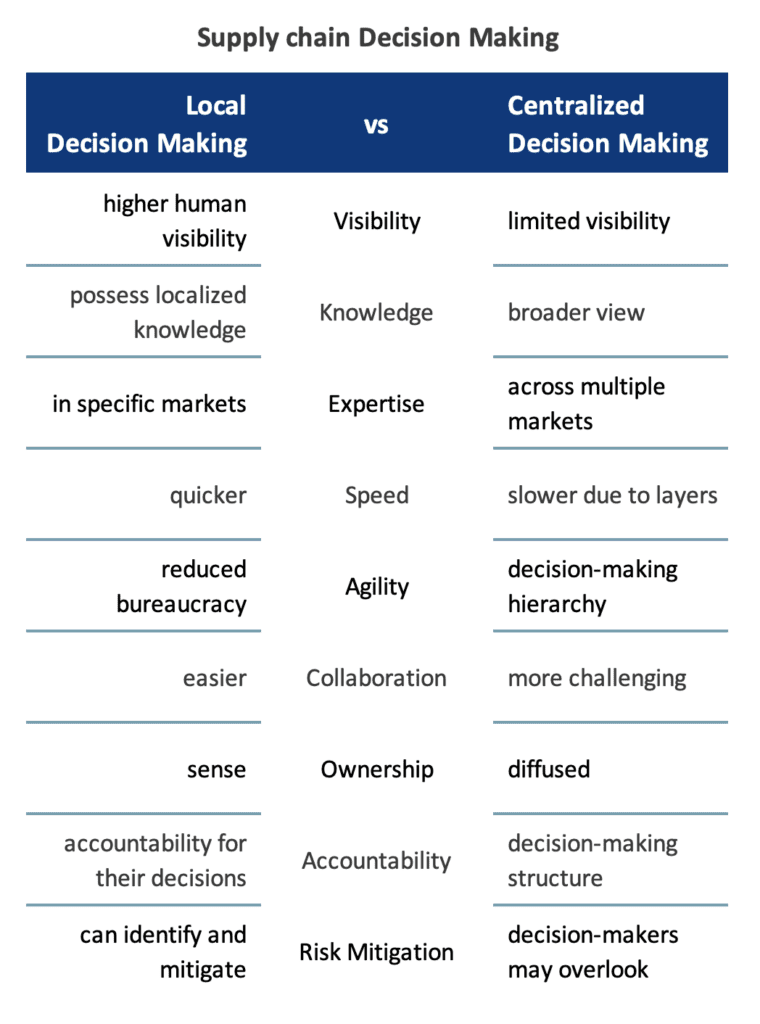 Supply chain Decision making Local vs Centralized