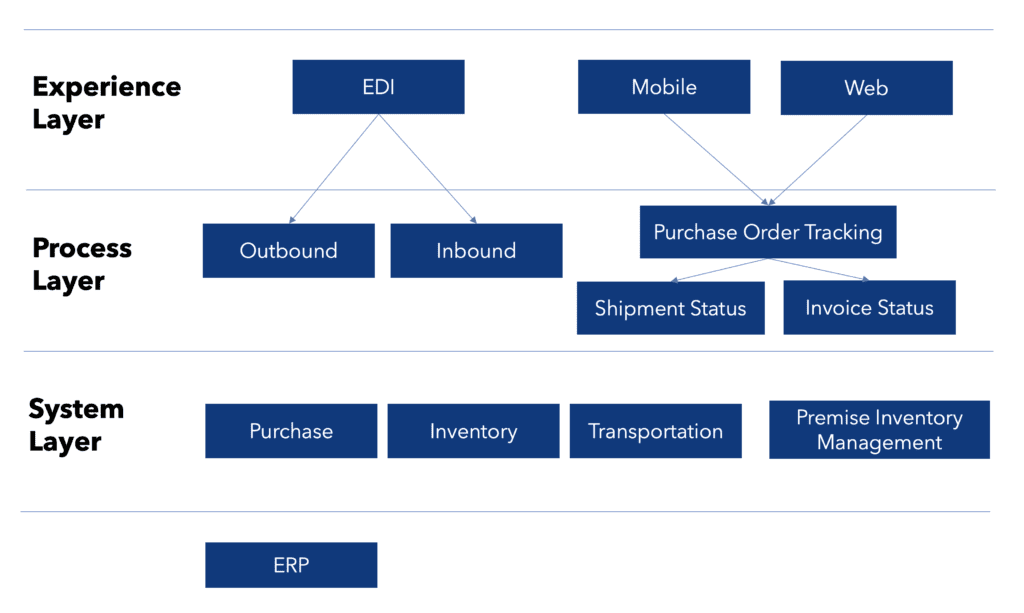 Supply chain Solution Context