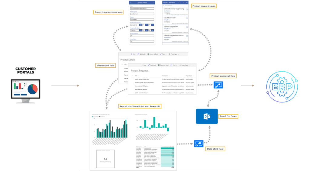 Supply chain portals and collaborative platform design