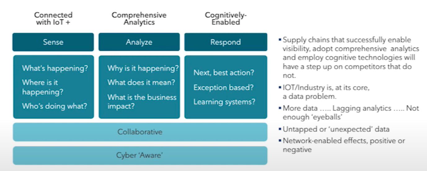 Sense analyze respond supply chain